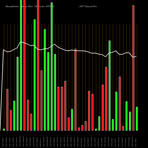Money Flow charts share AVTNPL AVT Natural Products Limited NSE Stock exchange 