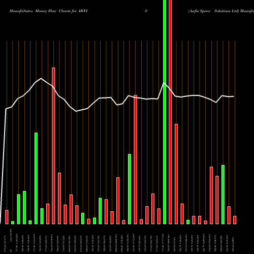 Money Flow charts share AWFIS Awfis Space Solutions Ltd NSE Stock exchange 