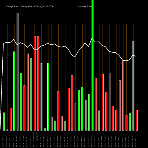 Money Flow charts share AWHCL Antony Waste Hdg Cell Ltd NSE Stock exchange 