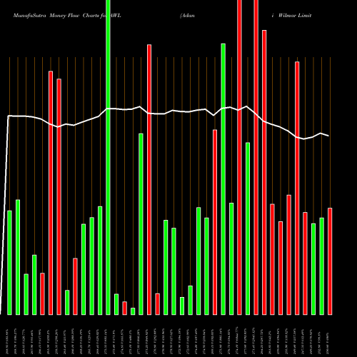 Money Flow charts share AWL Adani Wilmar Limited NSE Stock exchange 