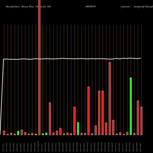 Money Flow charts share AXISBPSETF Axisamc - Axisbpsetf NSE Stock exchange 