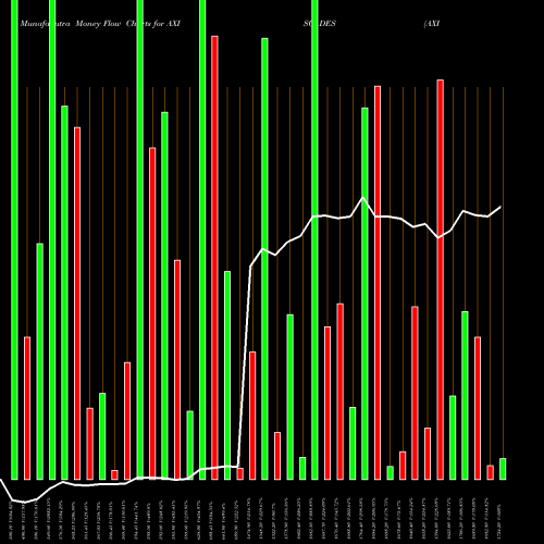 Money Flow charts share AXISCADES AXISCADES Engineering Technologies Limited NSE Stock exchange 