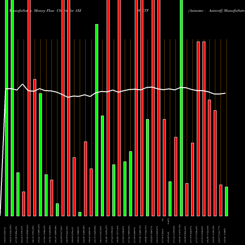 Money Flow charts share AXISCETF Axisamc - Axiscetf NSE Stock exchange 