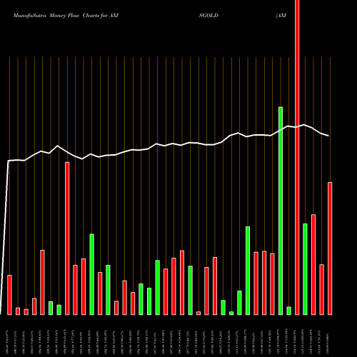 Money Flow charts share AXISGOLD AXIS MUTUAL FUND GOLD ETF NSE Stock exchange 