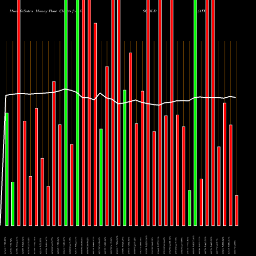 Money Flow charts share AXISGOLD AXIS MUTUAL FUND GOLD ETF NSE Stock exchange 