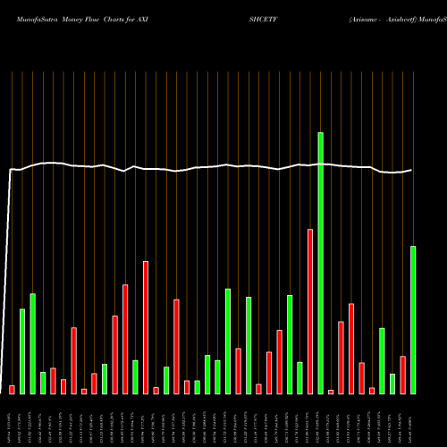 Money Flow charts share AXISHCETF Axisamc - Axishcetf NSE Stock exchange 