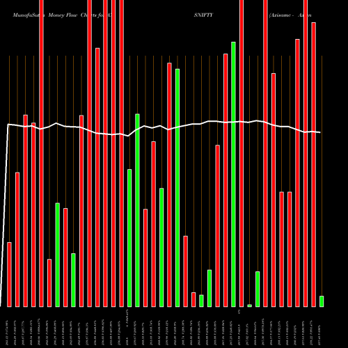 Money Flow charts share AXISNIFTY Axisamc - Axisnifty NSE Stock exchange 