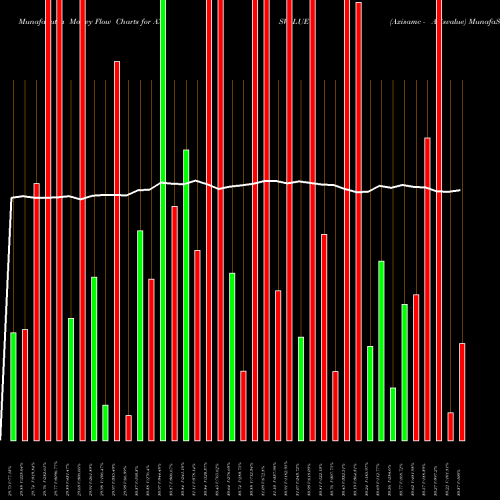 Money Flow charts share AXISVALUE Axisamc - Axisvalue NSE Stock exchange 