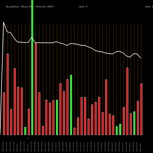 Money Flow charts share AXITA Axita Cotton Limited NSE Stock exchange 