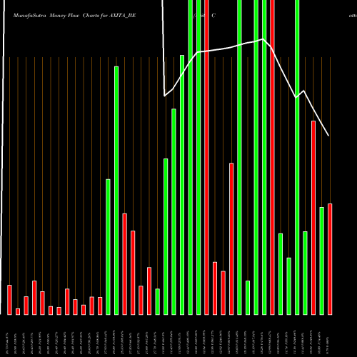 Money Flow charts share AXITA_BE Axita Cotton Limited NSE Stock exchange 