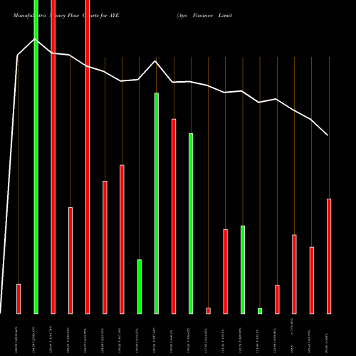 Money Flow charts share AYE Aye Finance Limited NSE Stock exchange 