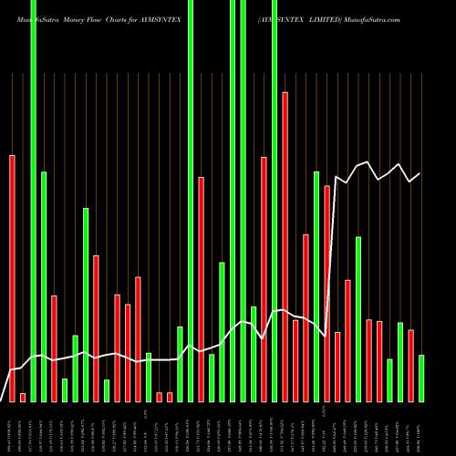 Money Flow charts share AYMSYNTEX AYM SYNTEX LIMITED NSE Stock exchange 