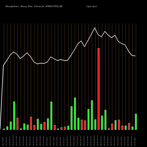 Money Flow charts share AYMSYNTEX_BE Aym Syntex Limited NSE Stock exchange 