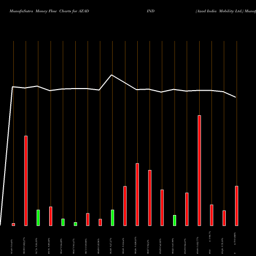 Money Flow charts share AZADIND Azad India Mobility Ltd. NSE Stock exchange 