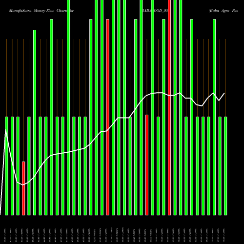 Money Flow charts share BABAFOOD_SM Baba Agro Food Limited NSE Stock exchange 