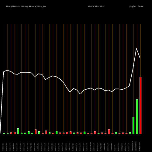 Money Flow charts share BAFNAPHARM Bafna Pharmaceuticals Limited NSE Stock exchange 