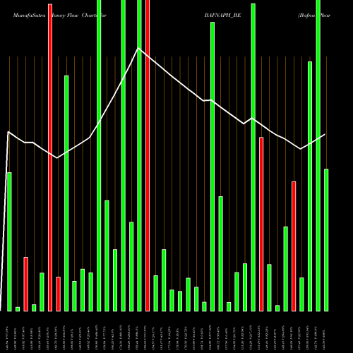 Money Flow charts share BAFNAPH_BE Bafna Pharmaceuticals Ltd NSE Stock exchange 