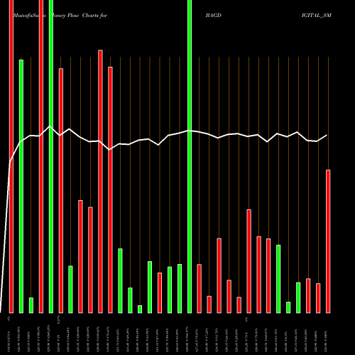 Money Flow charts share BAGDIGITAL_SM B.a.g.convergence Limited NSE Stock exchange 