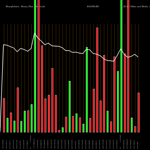 Money Flow charts share BAGFILMS B.A.G Films And Media Limited NSE Stock exchange 