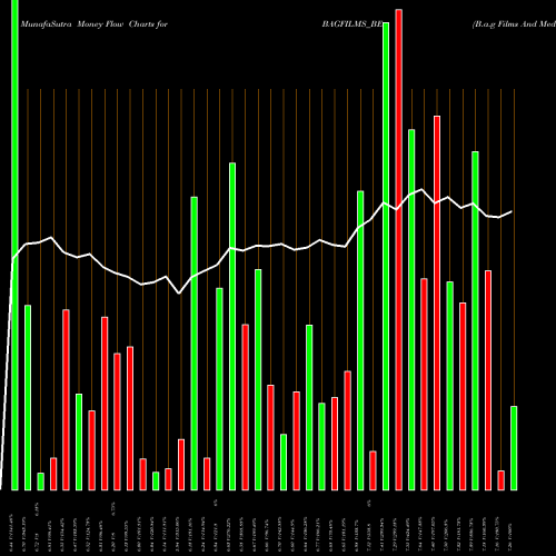 Money Flow charts share BAGFILMS_BE B.a.g Films And Media Ltd NSE Stock exchange 