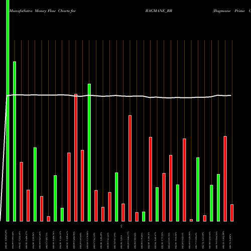 Money Flow charts share BAGMANE_RR Bagmane Prime Office Reit NSE Stock exchange 