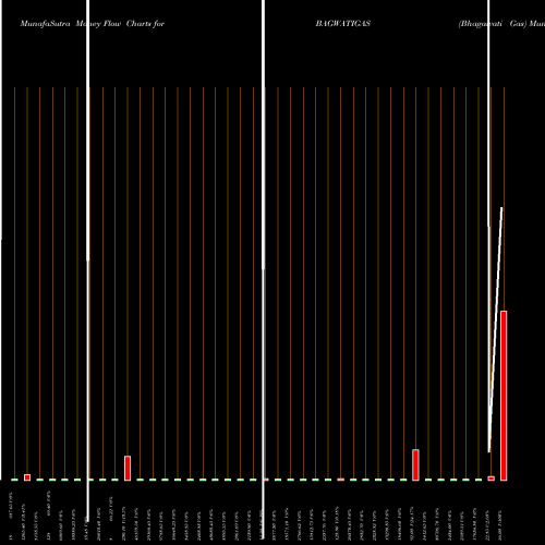 Money Flow charts share BAGWATIGAS Bhagawati Gas NSE Stock exchange 