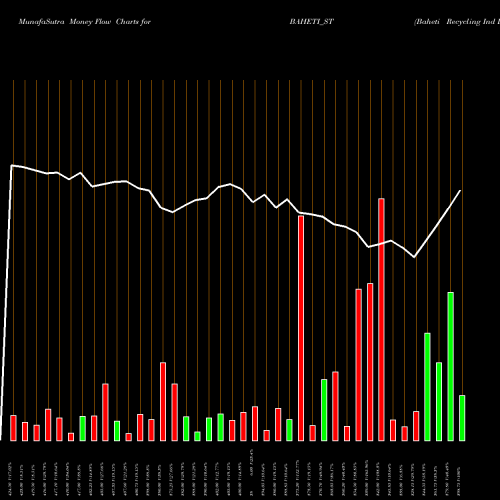 Money Flow charts share BAHETI_ST Baheti Recycling Ind Ltd NSE Stock exchange 