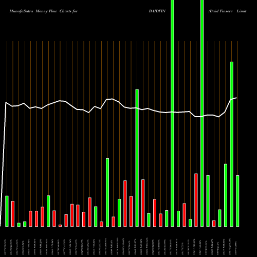 Money Flow charts share BAIDFIN Baid Finserv Limited NSE Stock exchange 