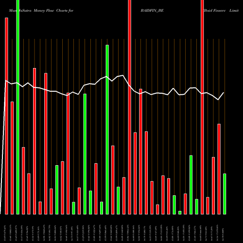 Money Flow charts share BAIDFIN_BE Baid Finserv Limited NSE Stock exchange 