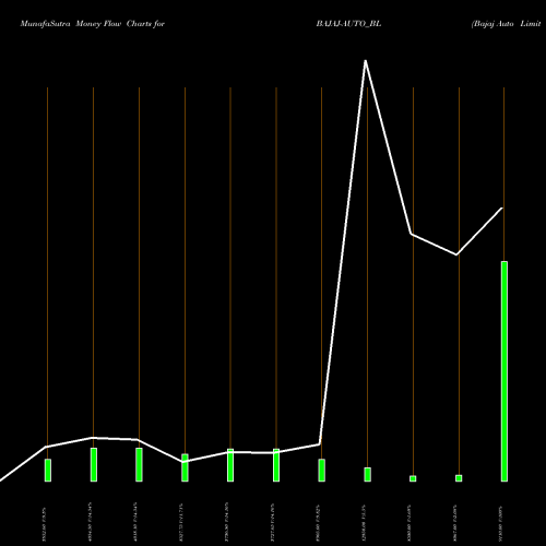 Money Flow charts share BAJAJ-AUTO_BL Bajaj Auto Limited NSE Stock exchange 
