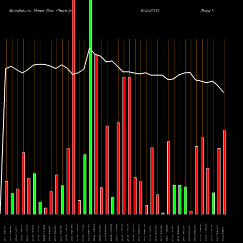 Money Flow charts share BAJAJCON Bajaj Consumer Care Ltd NSE Stock exchange 