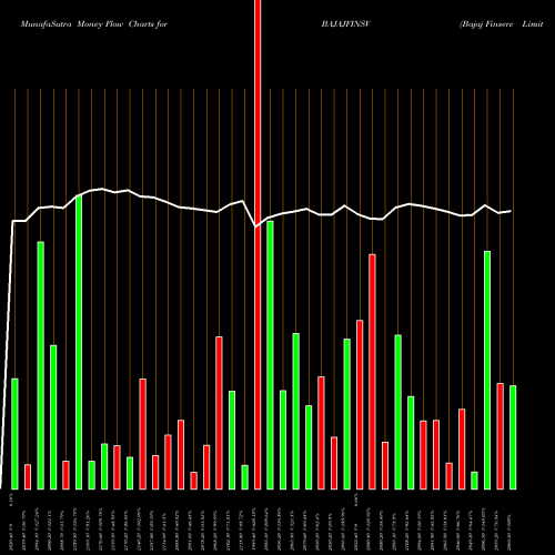 Money Flow charts share BAJAJFINSV Bajaj Finserv Limited NSE Stock exchange 