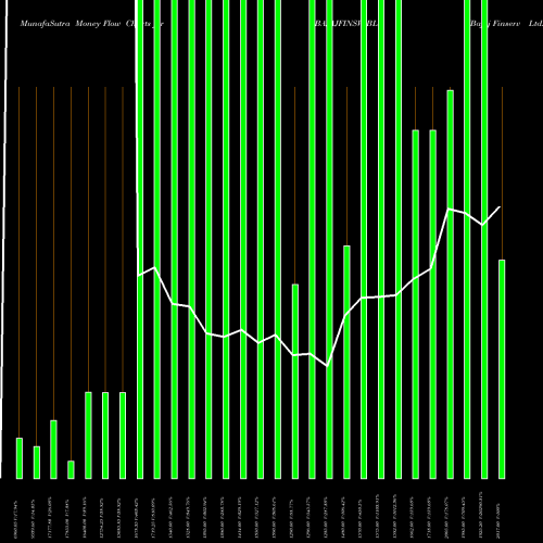 Money Flow charts share BAJAJFINSV_BL Bajaj Finserv Ltd. NSE Stock exchange 