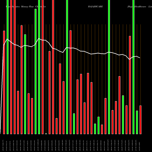 Money Flow charts share BAJAJHCARE Bajaj Healthcare Limited NSE Stock exchange 