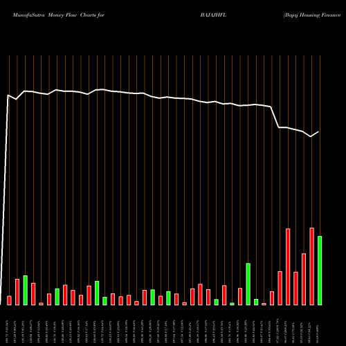 Money Flow charts share BAJAJHFL Bajaj Housing Finance Ltd NSE Stock exchange 