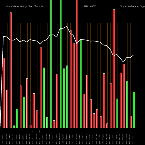 Money Flow charts share BAJAJHIND Bajaj Hindusthan Sugar Limited NSE Stock exchange 