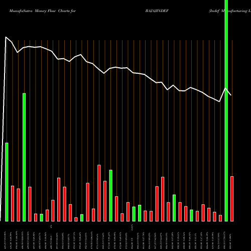 Money Flow charts share BAJAJINDEF Indef Manufacturing Ltd NSE Stock exchange 