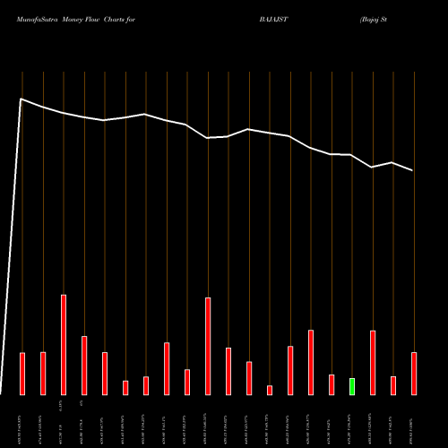 Money Flow charts share BAJAJST Bajaj Steel Inds. Ltd. NSE Stock exchange 