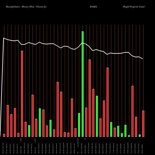 Money Flow charts share BAJEL Bajel Projects Limited NSE Stock exchange 