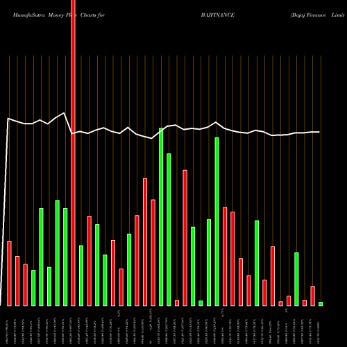 Money Flow charts share BAJFINANCE Bajaj Finance Limited NSE Stock exchange 