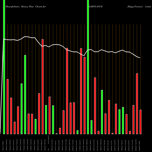 Money Flow charts share BAJFINANCE Bajaj Finance Limited NSE Stock exchange 