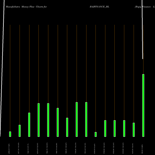 Money Flow charts share BAJFINANCE_BL Bajaj Finance Limited NSE Stock exchange 