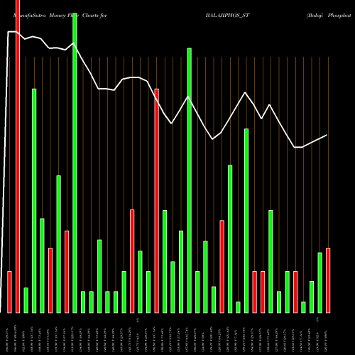 Money Flow charts share BALAJIPHOS_ST Balaji Phosphates Limited NSE Stock exchange 