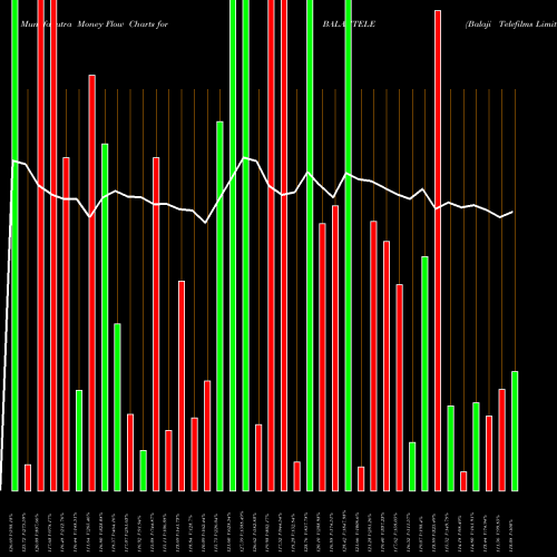 Money Flow charts share BALAJITELE Balaji Telefilms Limited NSE Stock exchange 