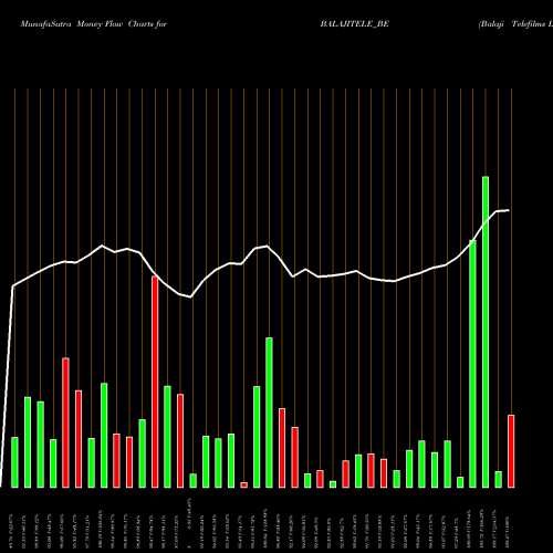Money Flow charts share BALAJITELE_BE Balaji Telefilms Ltd. NSE Stock exchange 