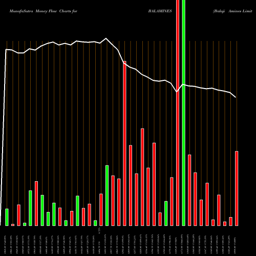 Money Flow charts share BALAMINES Balaji Amines Limited NSE Stock exchange 