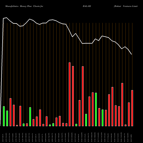 Money Flow charts share BALAXI Balaxi Ventures Limited NSE Stock exchange 