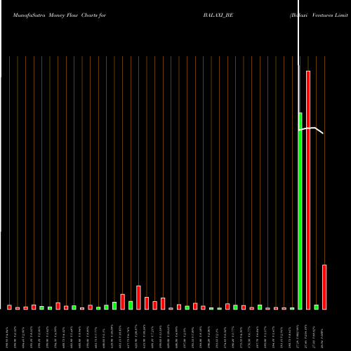 Money Flow charts share BALAXI_BE Balaxi Ventures Limited NSE Stock exchange 