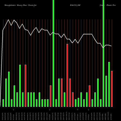 Money Flow charts share BALCO_SM Solve Plastic Products L NSE Stock exchange 