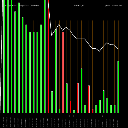 Money Flow charts share BALCO_ST Solve Plastic Products L NSE Stock exchange 